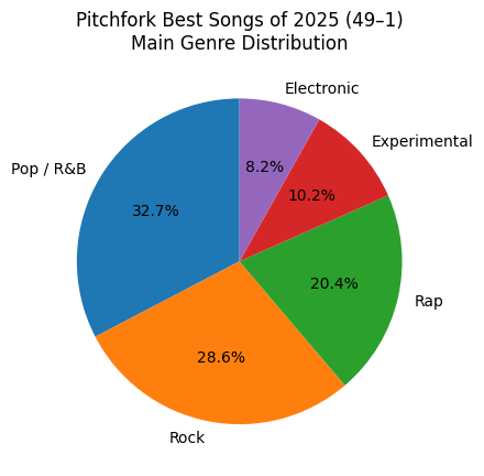 Pitchfork「Best Songs of 2025」49–1位をデータで読む