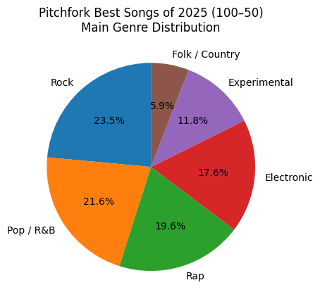 Pitchfork「Best Songs of 2025」100–50位をデータで読む
